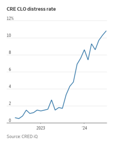 CRE CLO Distress Rate from CRED iQ