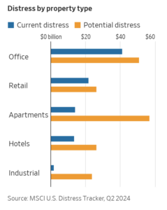 Distress by Property Type Graph